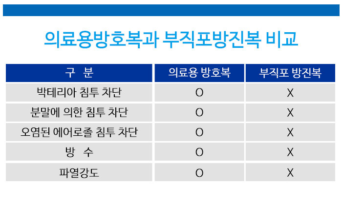 의료용 방호복 Tyvek 고급원단 방역복 레벨D 일회용방진복 전신보호복+방진화 세트
