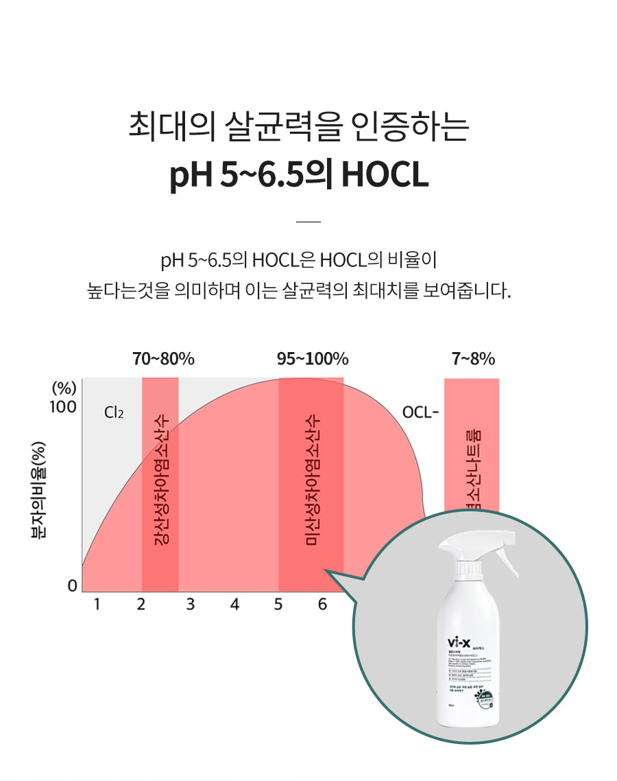 Vi-X 바이엑스 뿌리는 소독살균제 미산성차아염소산수