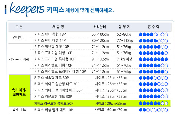 키퍼스 라운드형 롱패드 속기저귀